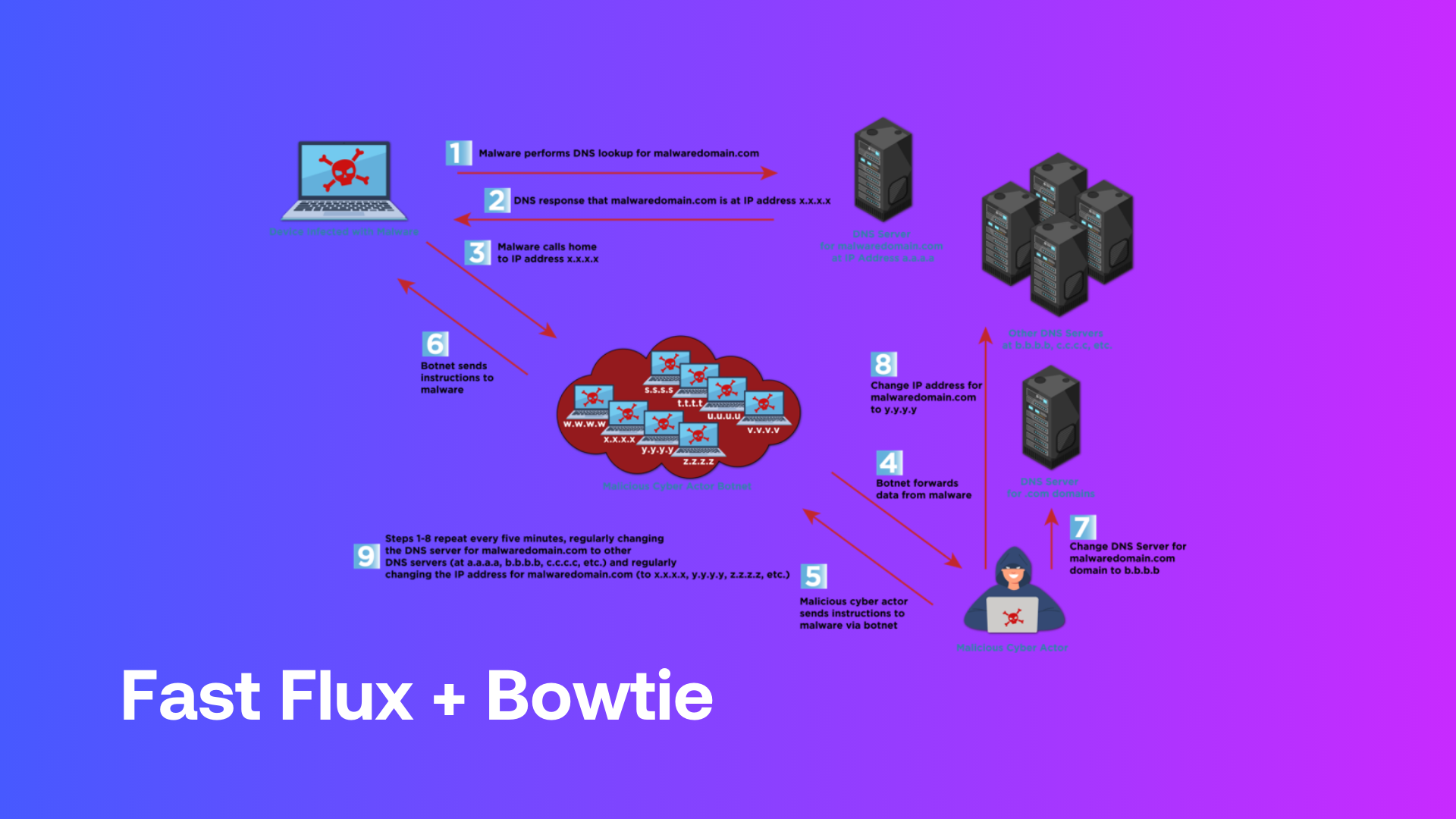 Fast Flux Evasion Explained: How Attackers Outsmart Traditional Filters