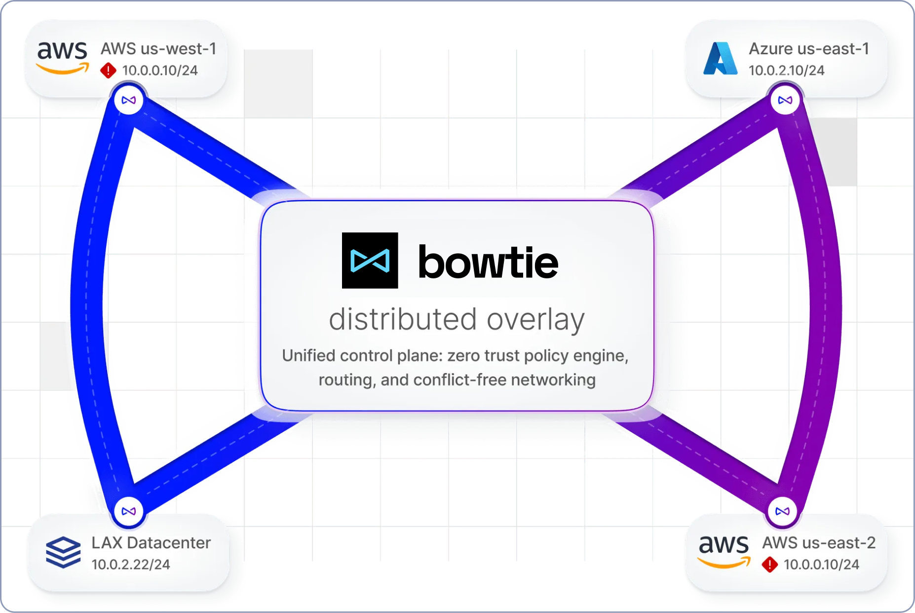 Distributed overlay diagram
